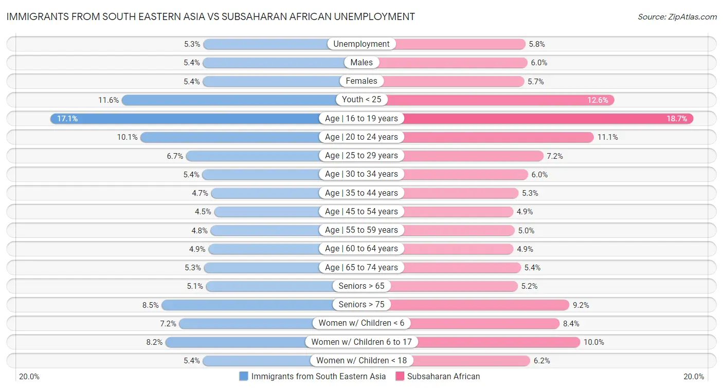Immigrants from South Eastern Asia vs Subsaharan African Unemployment