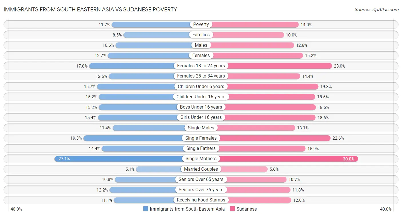 Immigrants from South Eastern Asia vs Sudanese Poverty