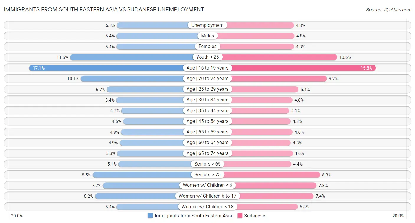 Immigrants from South Eastern Asia vs Sudanese Unemployment