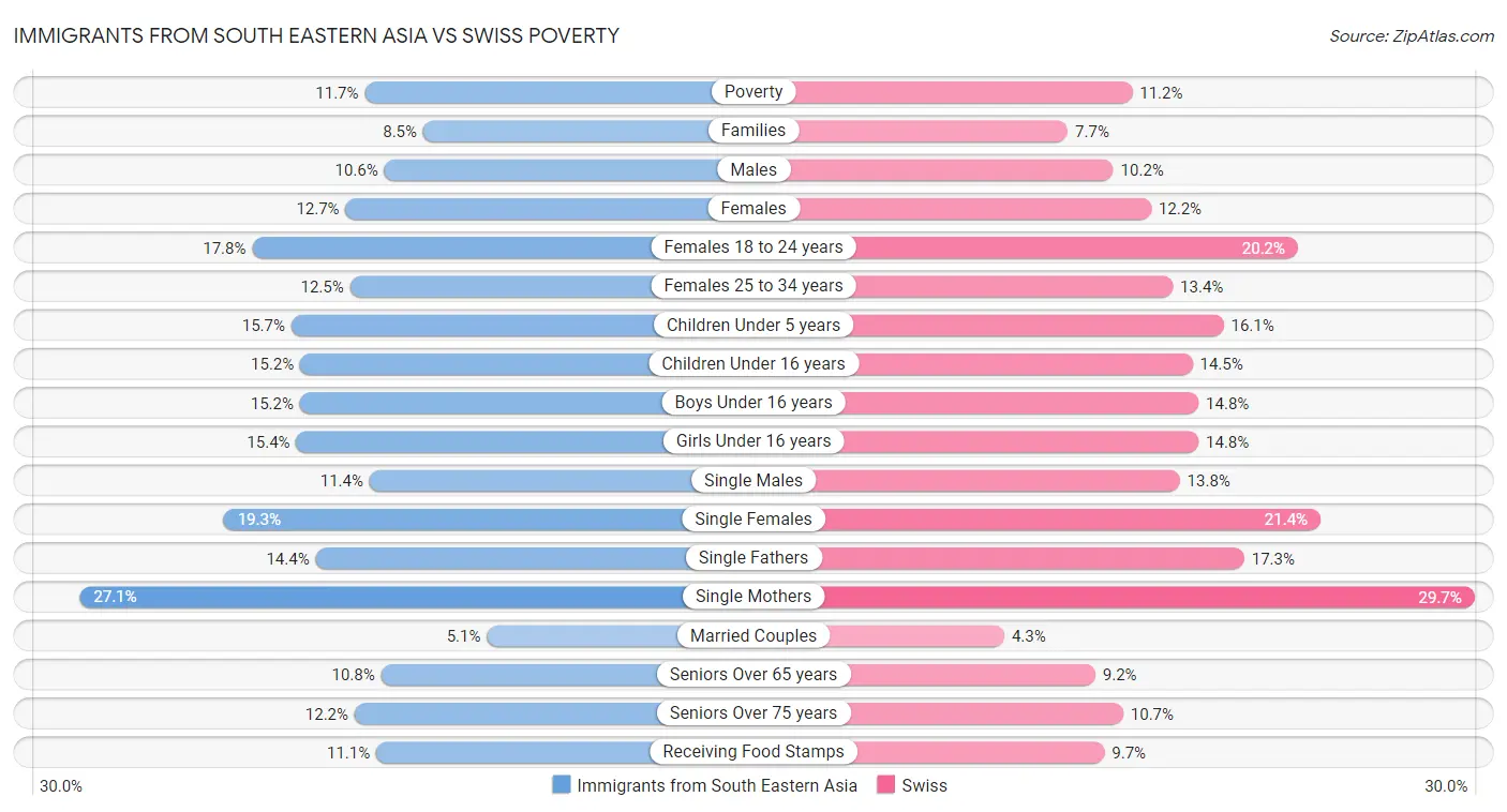 Immigrants from South Eastern Asia vs Swiss Poverty