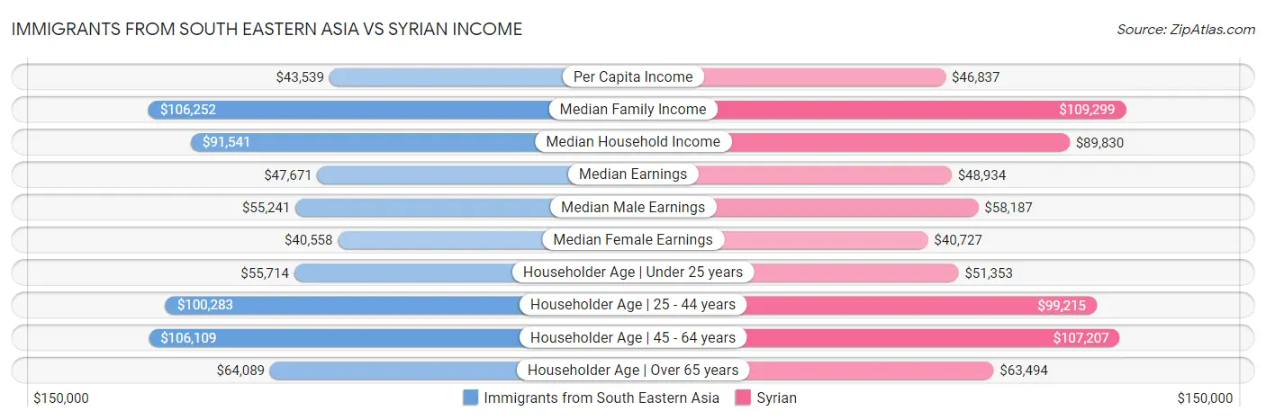 Immigrants from South Eastern Asia vs Syrian Income