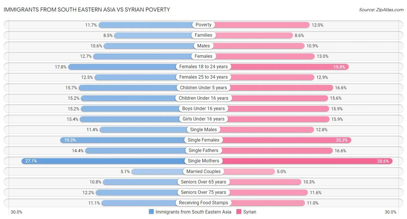 Immigrants from South Eastern Asia vs Syrian Poverty