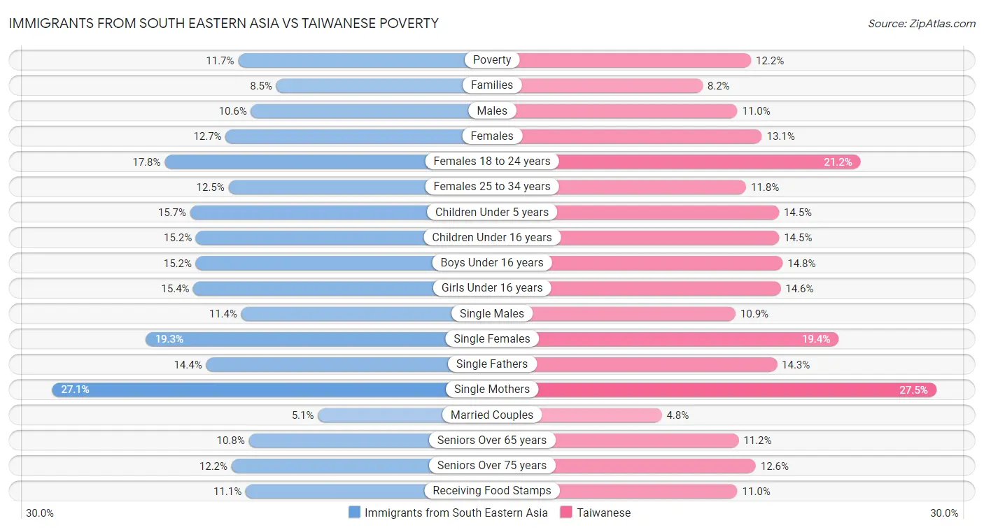 Immigrants from South Eastern Asia vs Taiwanese Poverty