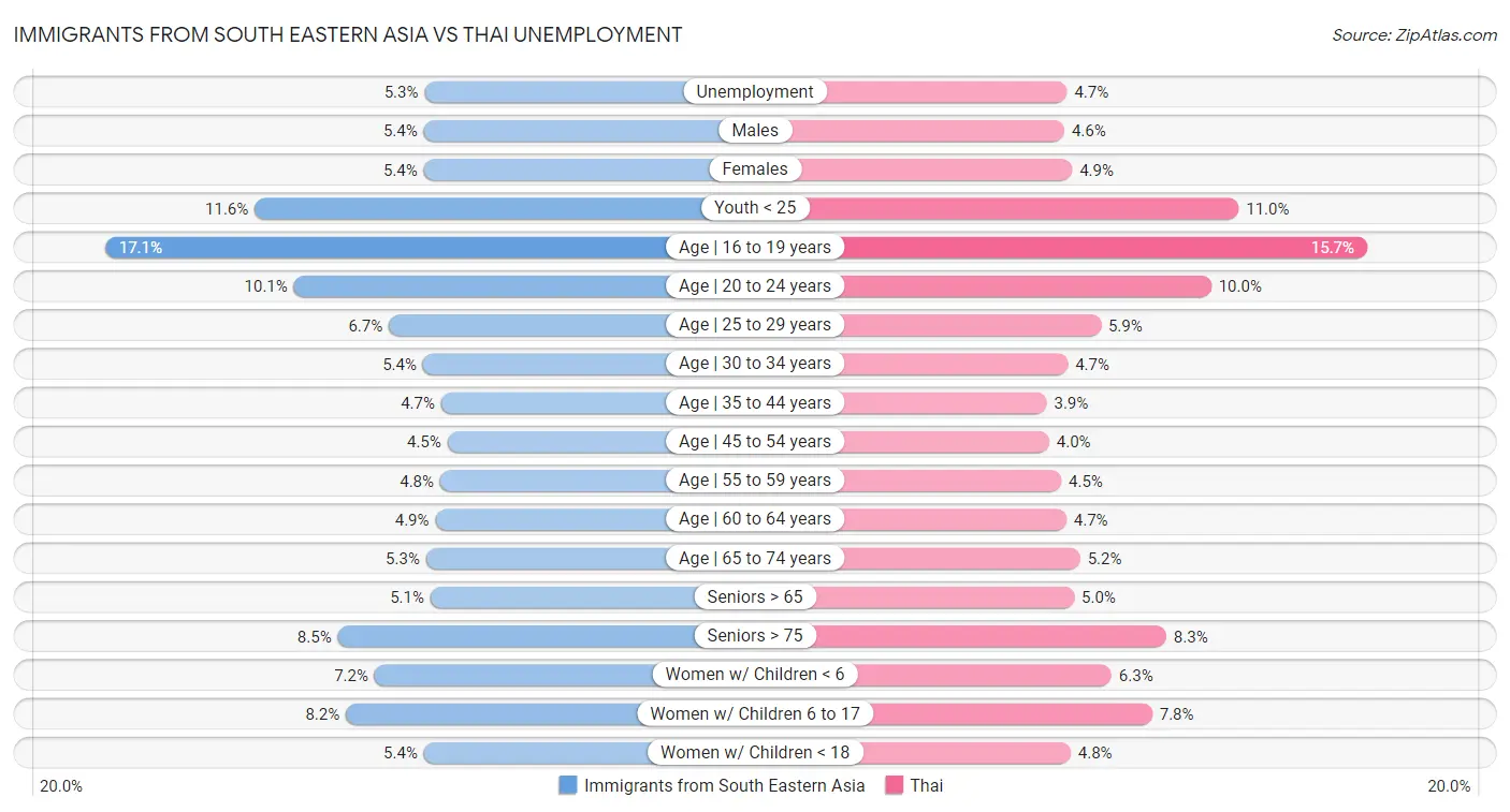Immigrants from South Eastern Asia vs Thai Unemployment