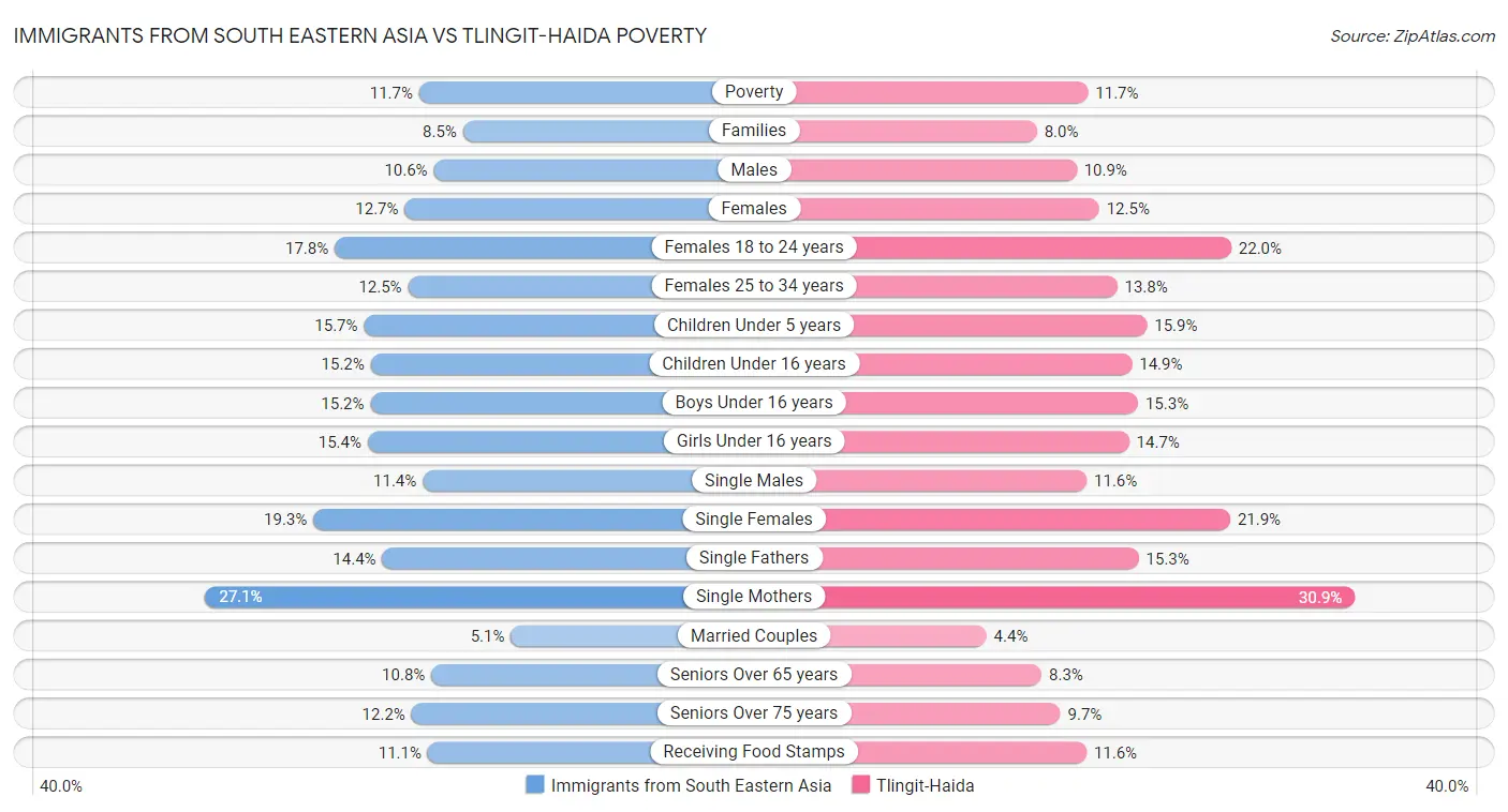 Immigrants from South Eastern Asia vs Tlingit-Haida Poverty