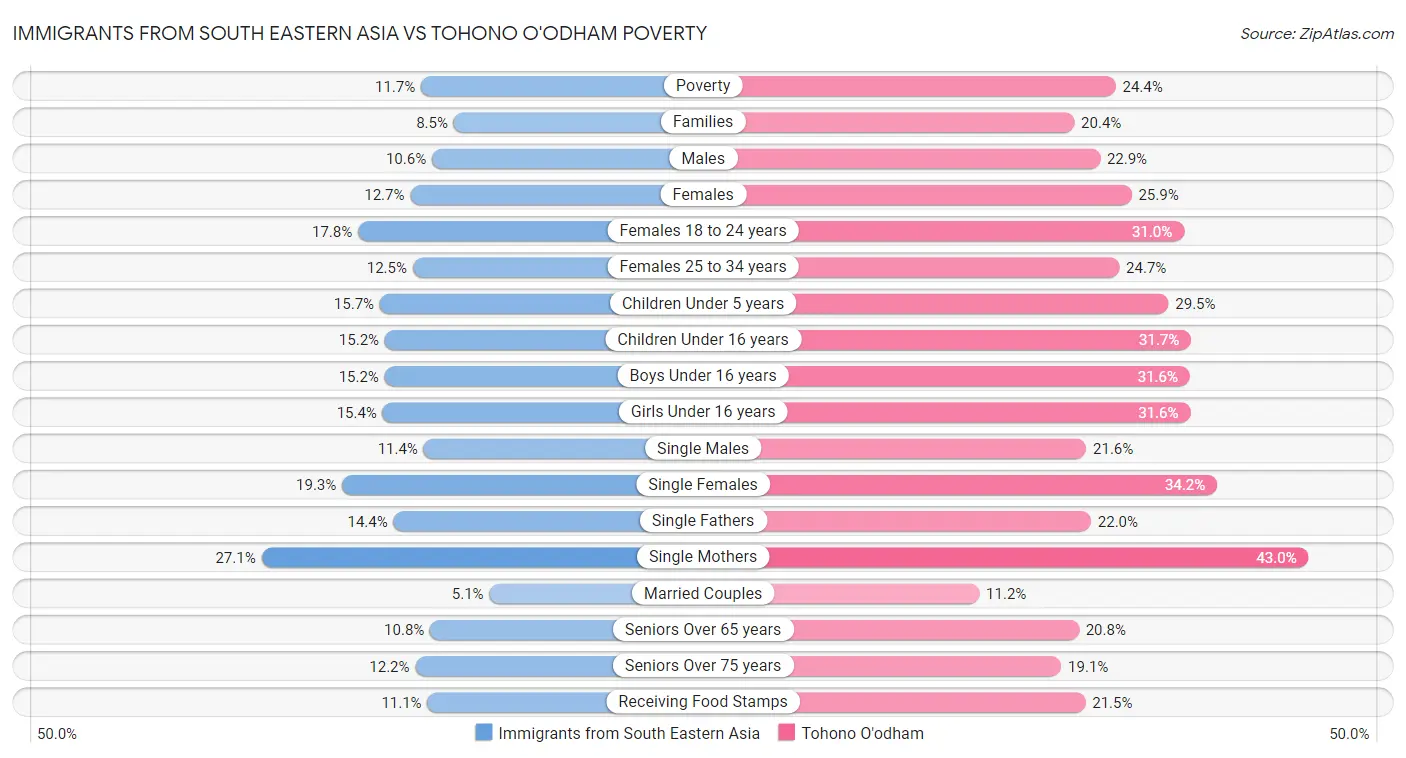 Immigrants from South Eastern Asia vs Tohono O'odham Poverty