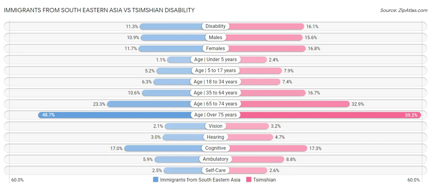 Immigrants from South Eastern Asia vs Tsimshian Disability