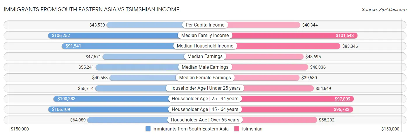 Immigrants from South Eastern Asia vs Tsimshian Income