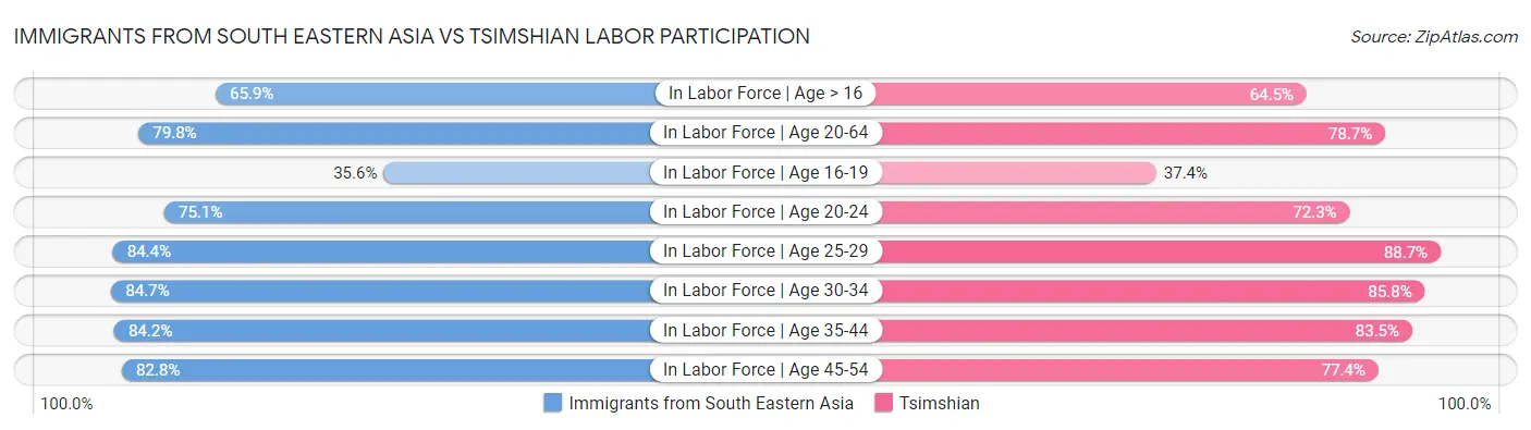 Immigrants from South Eastern Asia vs Tsimshian Labor Participation