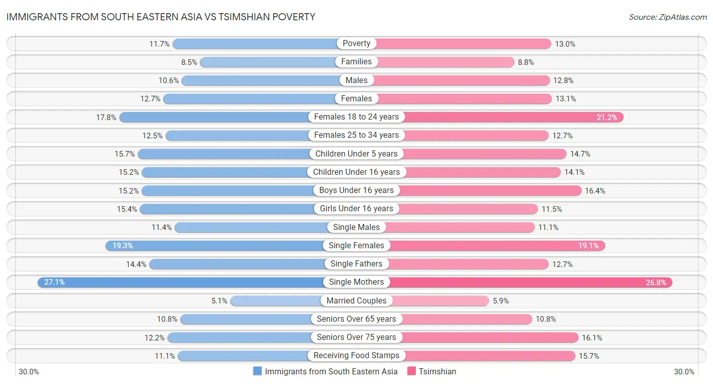 Immigrants from South Eastern Asia vs Tsimshian Poverty