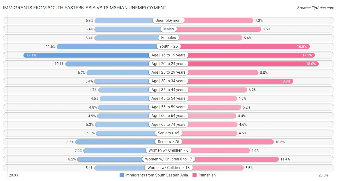 Immigrants from South Eastern Asia vs Tsimshian Unemployment