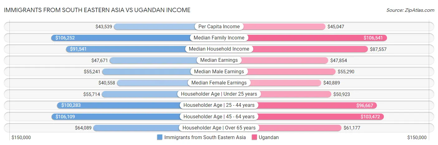 Immigrants from South Eastern Asia vs Ugandan Income