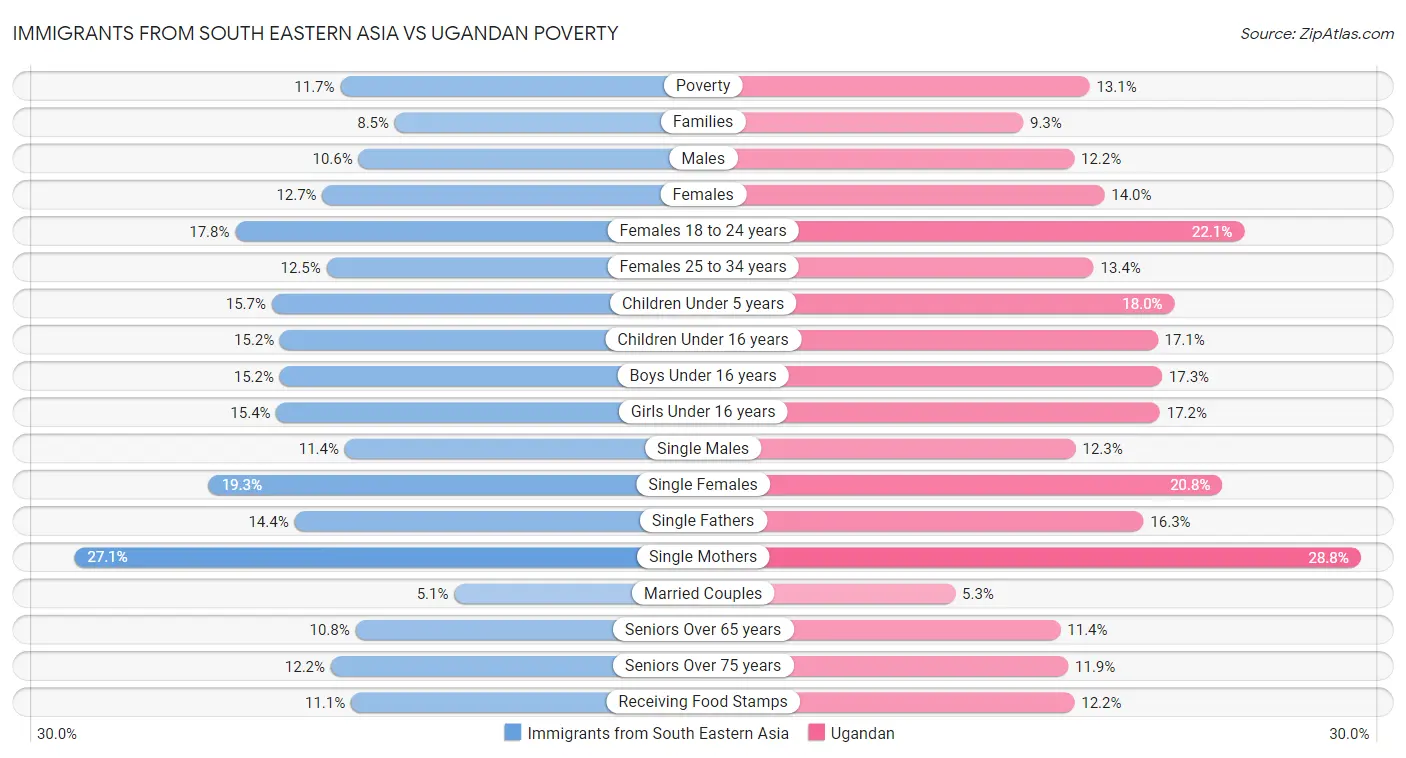 Immigrants from South Eastern Asia vs Ugandan Poverty