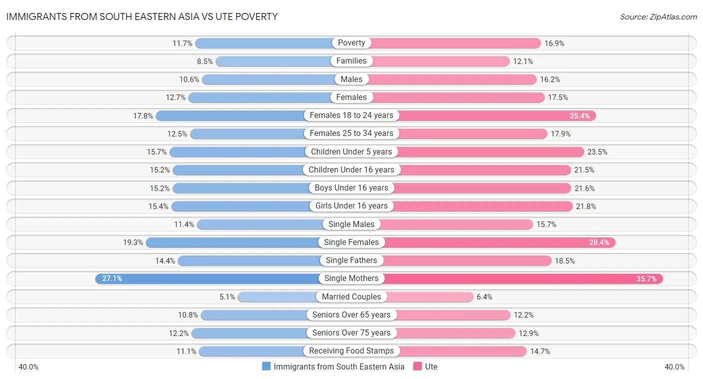 Immigrants from South Eastern Asia vs Ute Poverty