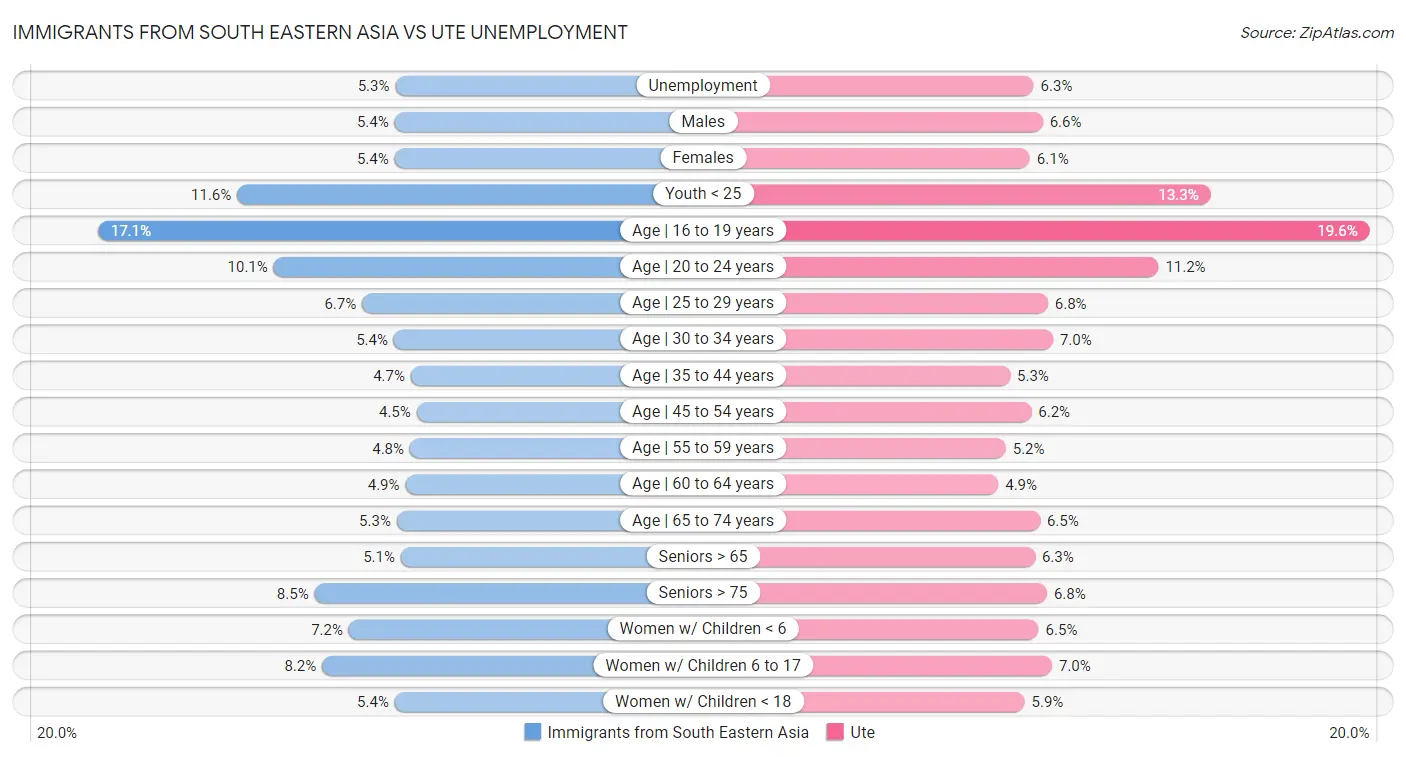 Immigrants from South Eastern Asia vs Ute Unemployment