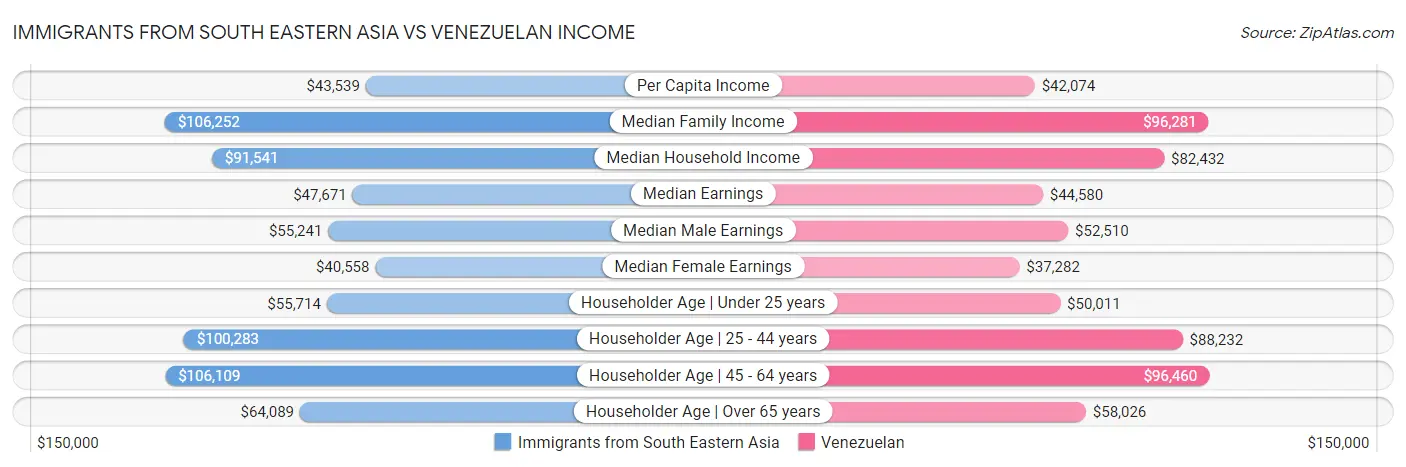 Immigrants from South Eastern Asia vs Venezuelan Income