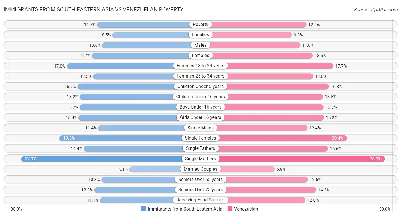 Immigrants from South Eastern Asia vs Venezuelan Poverty