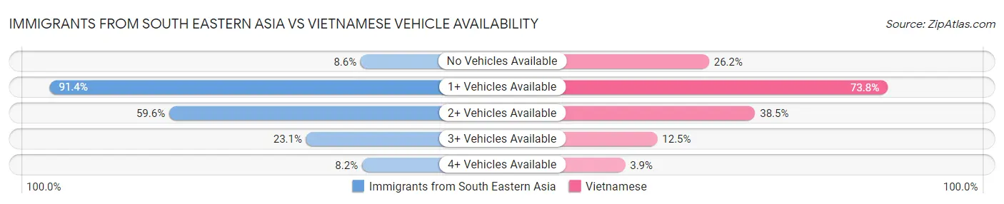 Immigrants from South Eastern Asia vs Vietnamese Vehicle Availability