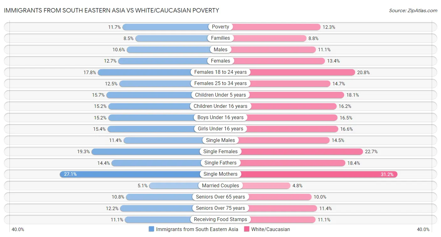 Immigrants from South Eastern Asia vs White/Caucasian Poverty