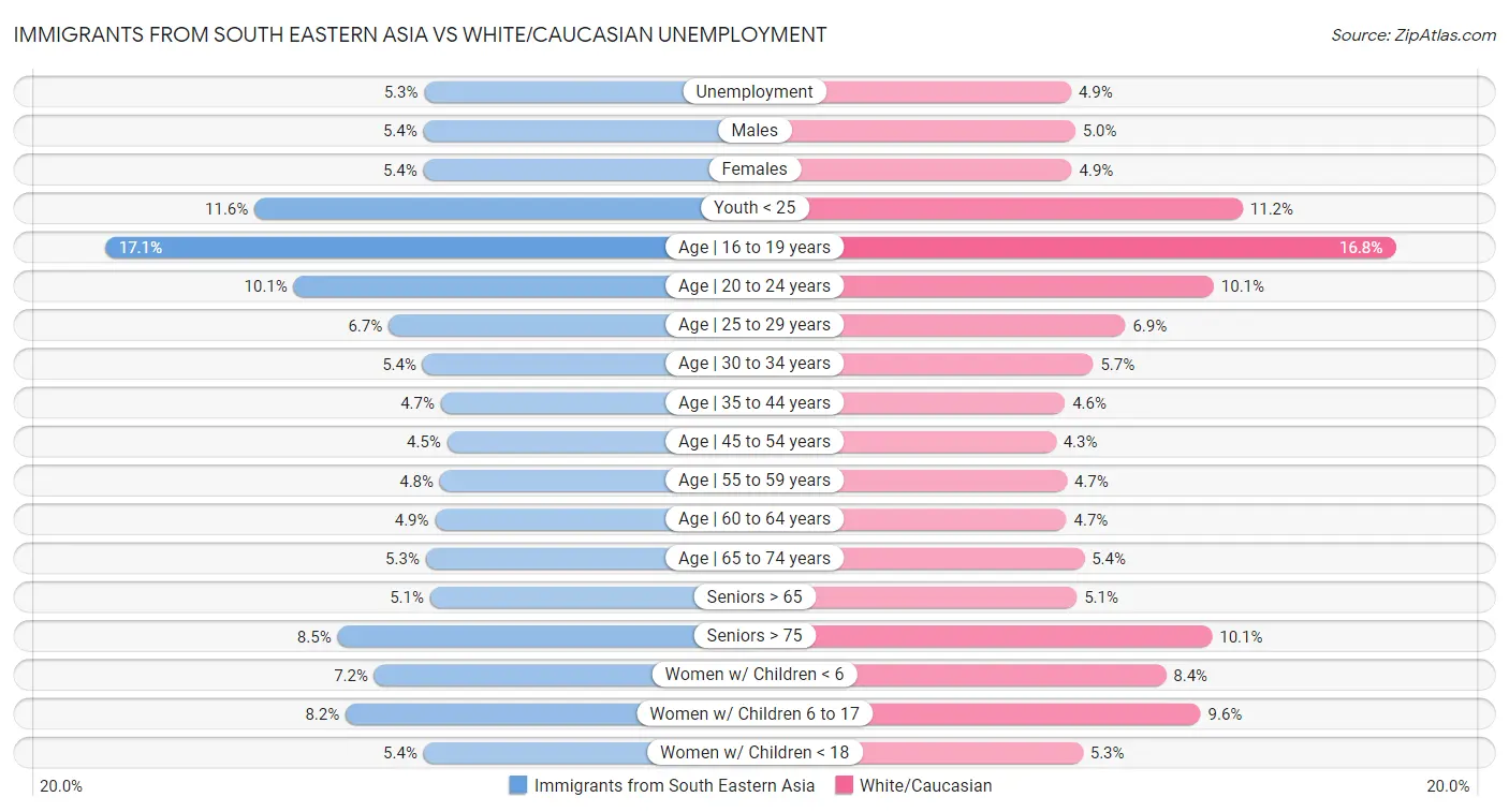 Immigrants from South Eastern Asia vs White/Caucasian Unemployment
