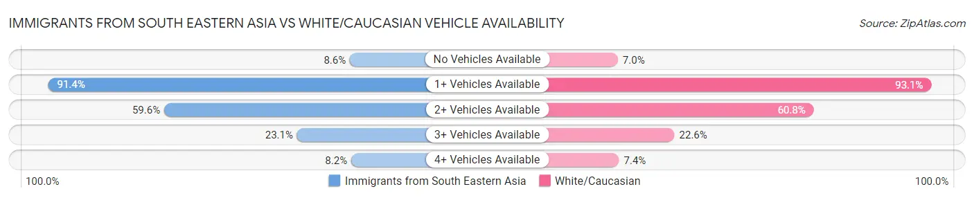 Immigrants from South Eastern Asia vs White/Caucasian Vehicle Availability