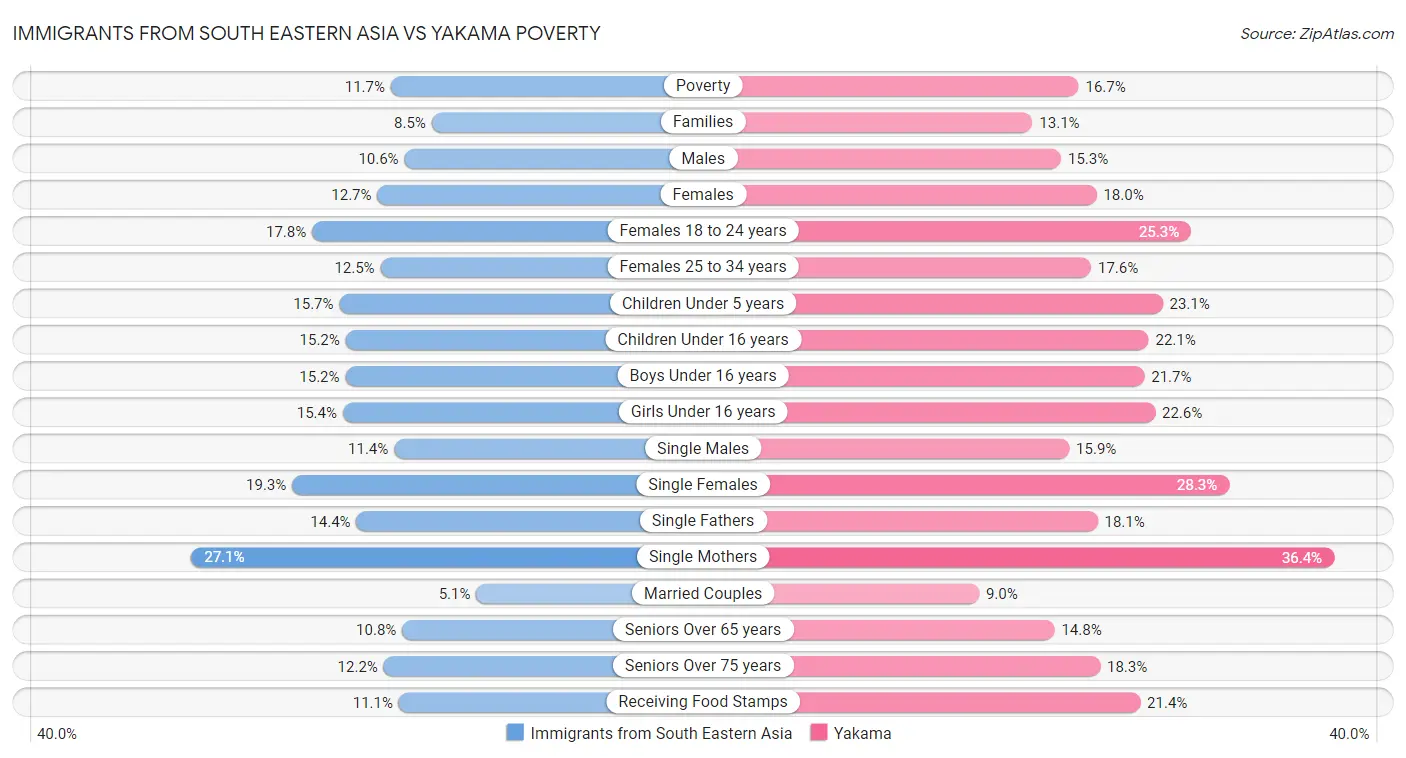 Immigrants from South Eastern Asia vs Yakama Poverty