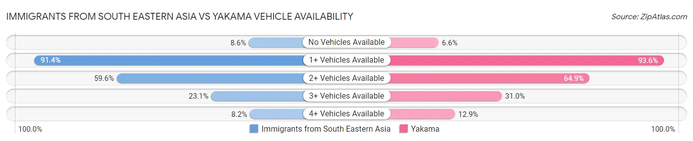 Immigrants from South Eastern Asia vs Yakama Vehicle Availability