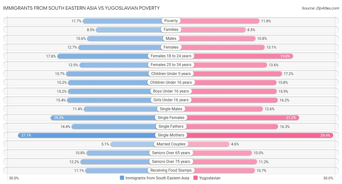 Immigrants from South Eastern Asia vs Yugoslavian Poverty
