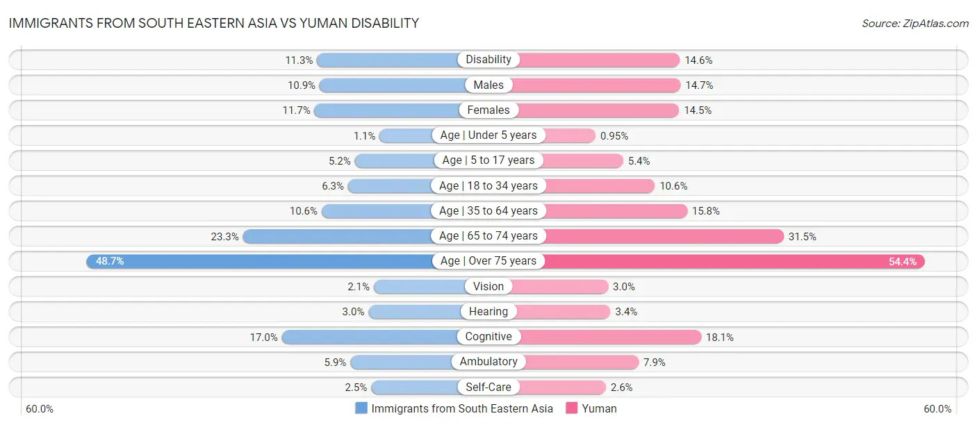 Immigrants from South Eastern Asia vs Yuman Disability