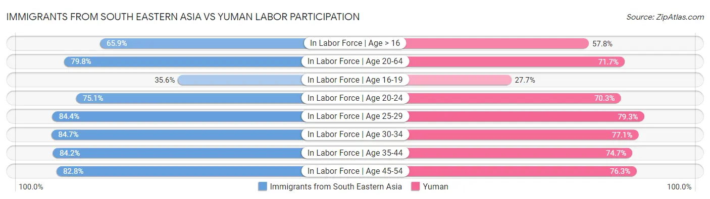 Immigrants from South Eastern Asia vs Yuman Labor Participation