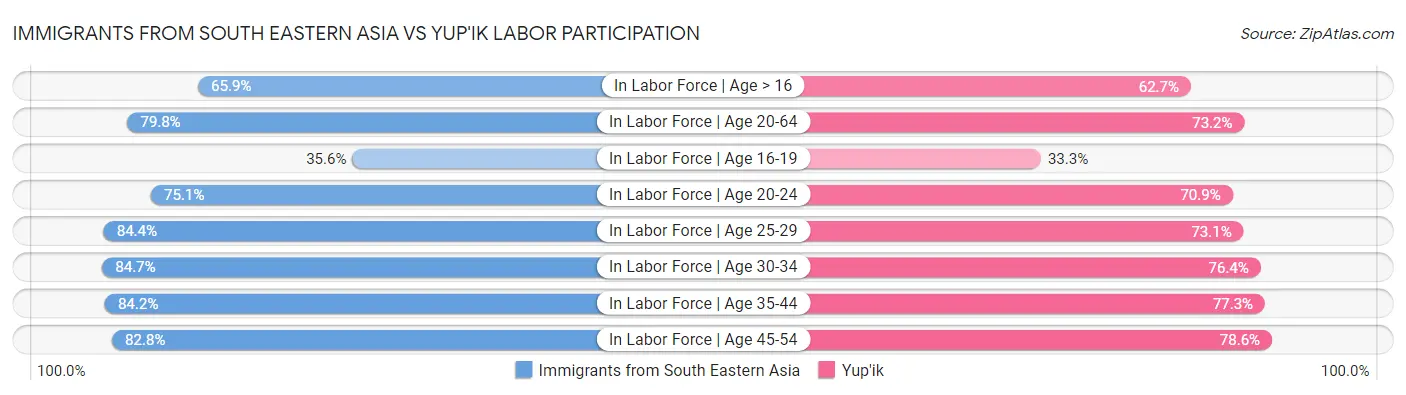 Immigrants from South Eastern Asia vs Yup'ik Labor Participation