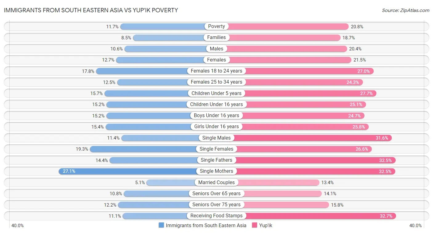 Immigrants from South Eastern Asia vs Yup'ik Poverty