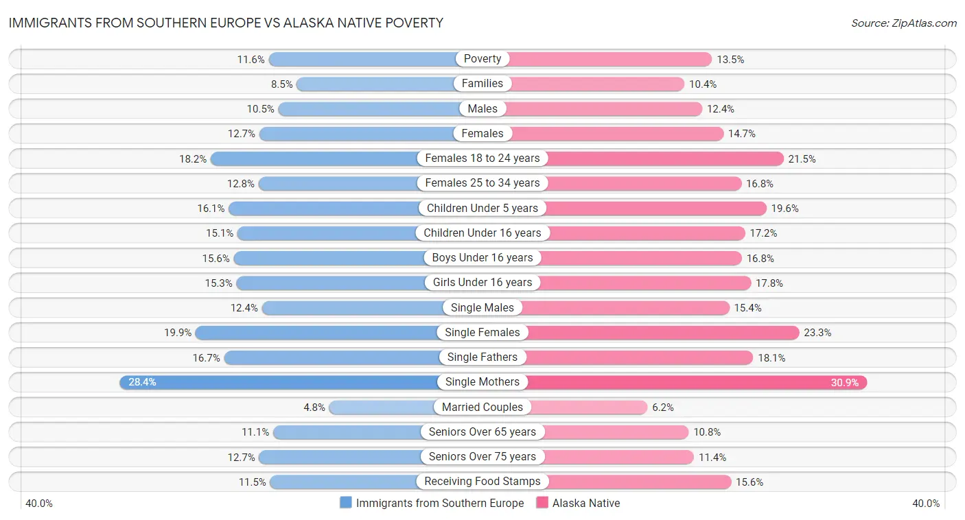 Immigrants from Southern Europe vs Alaska Native Poverty