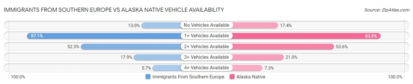 Immigrants from Southern Europe vs Alaska Native Vehicle Availability
