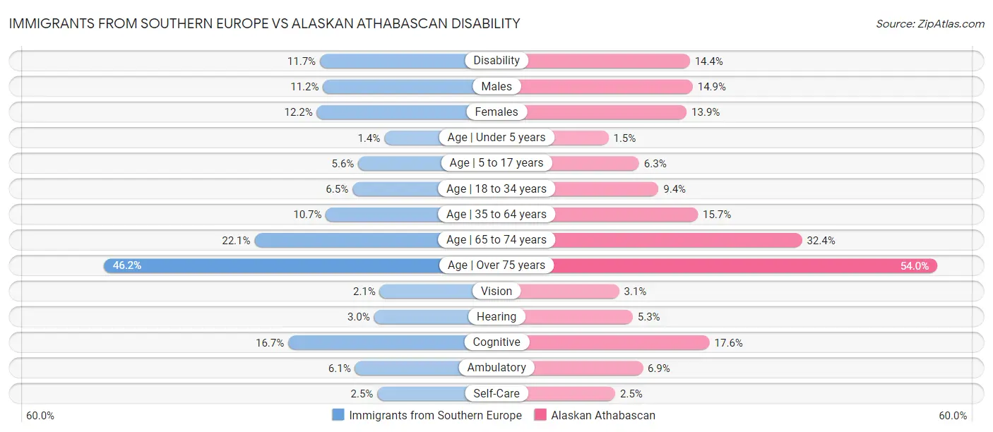 Immigrants from Southern Europe vs Alaskan Athabascan Disability