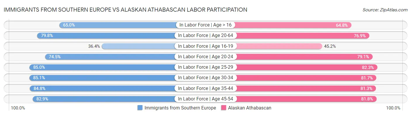 Immigrants from Southern Europe vs Alaskan Athabascan Labor Participation