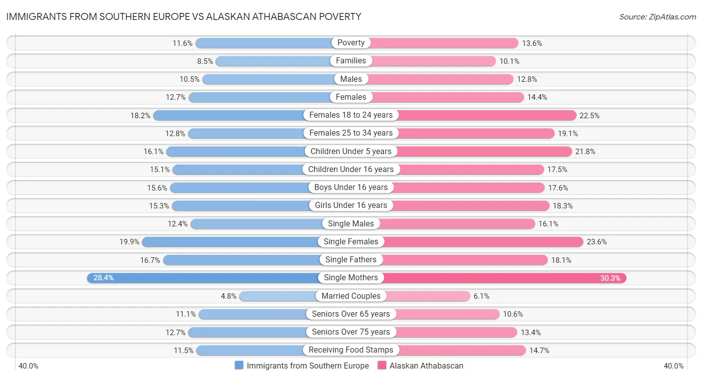 Immigrants from Southern Europe vs Alaskan Athabascan Poverty
