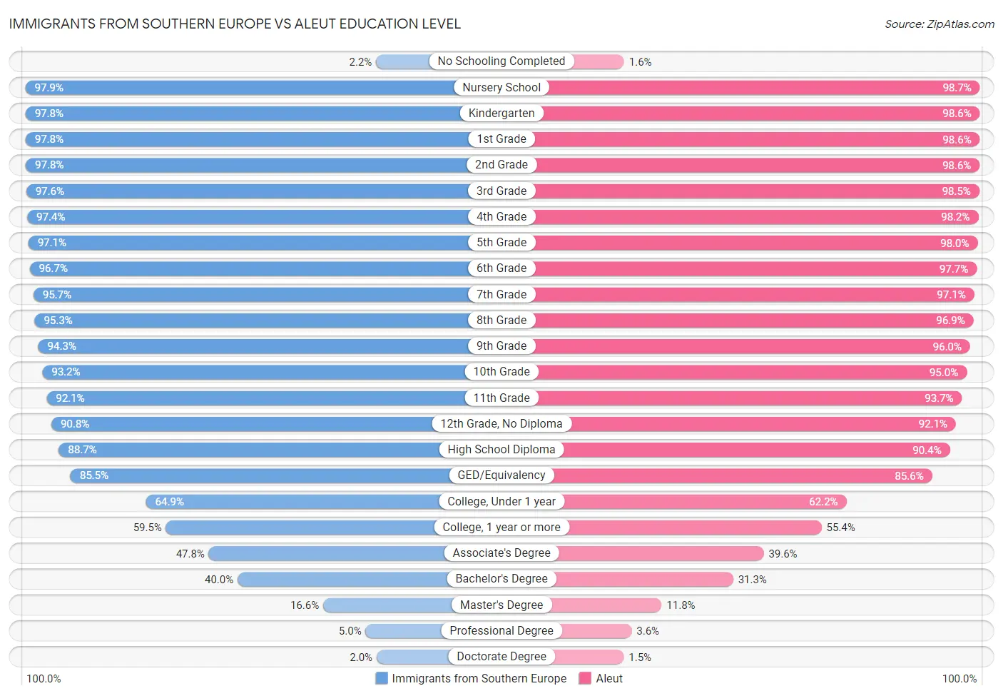 Immigrants from Southern Europe vs Aleut Education Level
