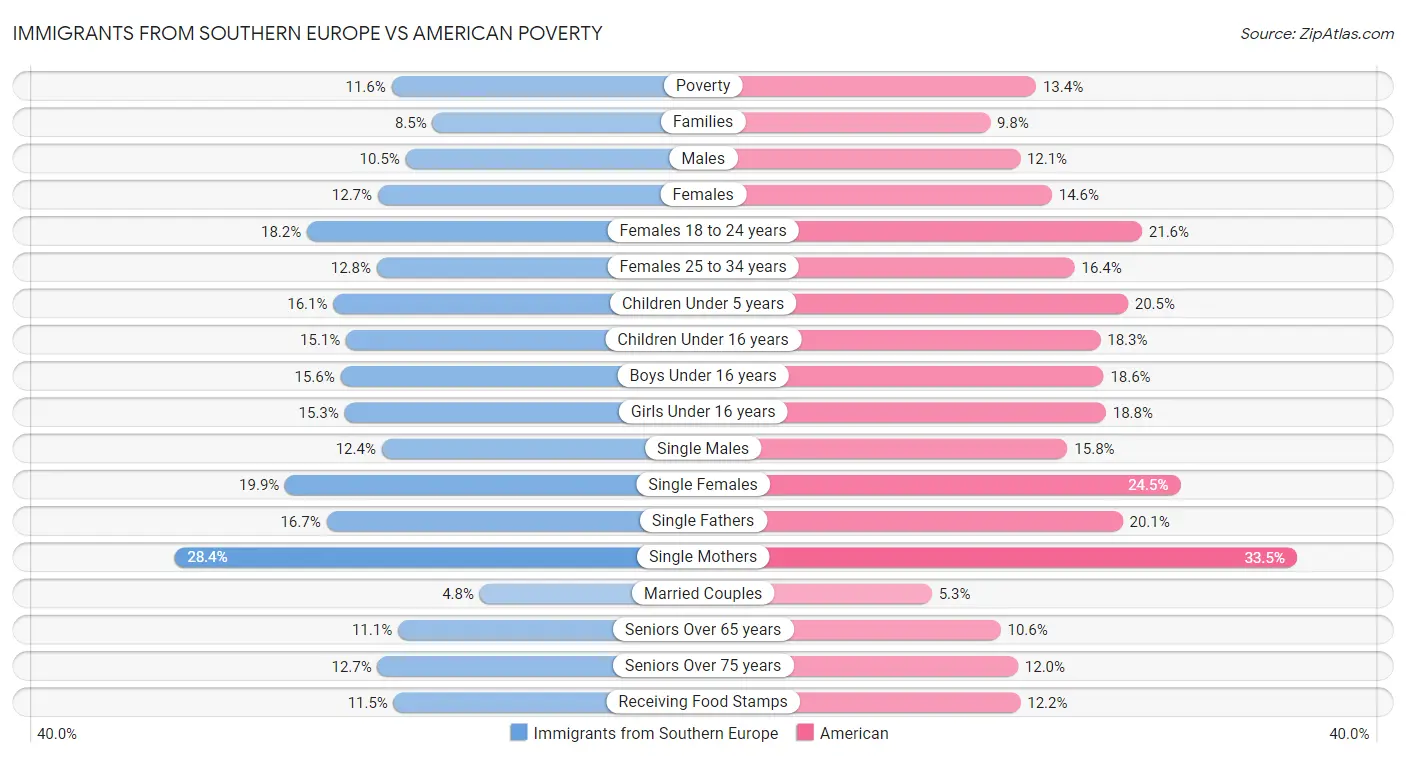 Immigrants from Southern Europe vs American Poverty