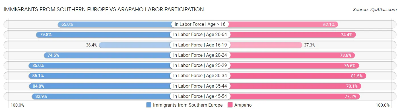 Immigrants from Southern Europe vs Arapaho Labor Participation
