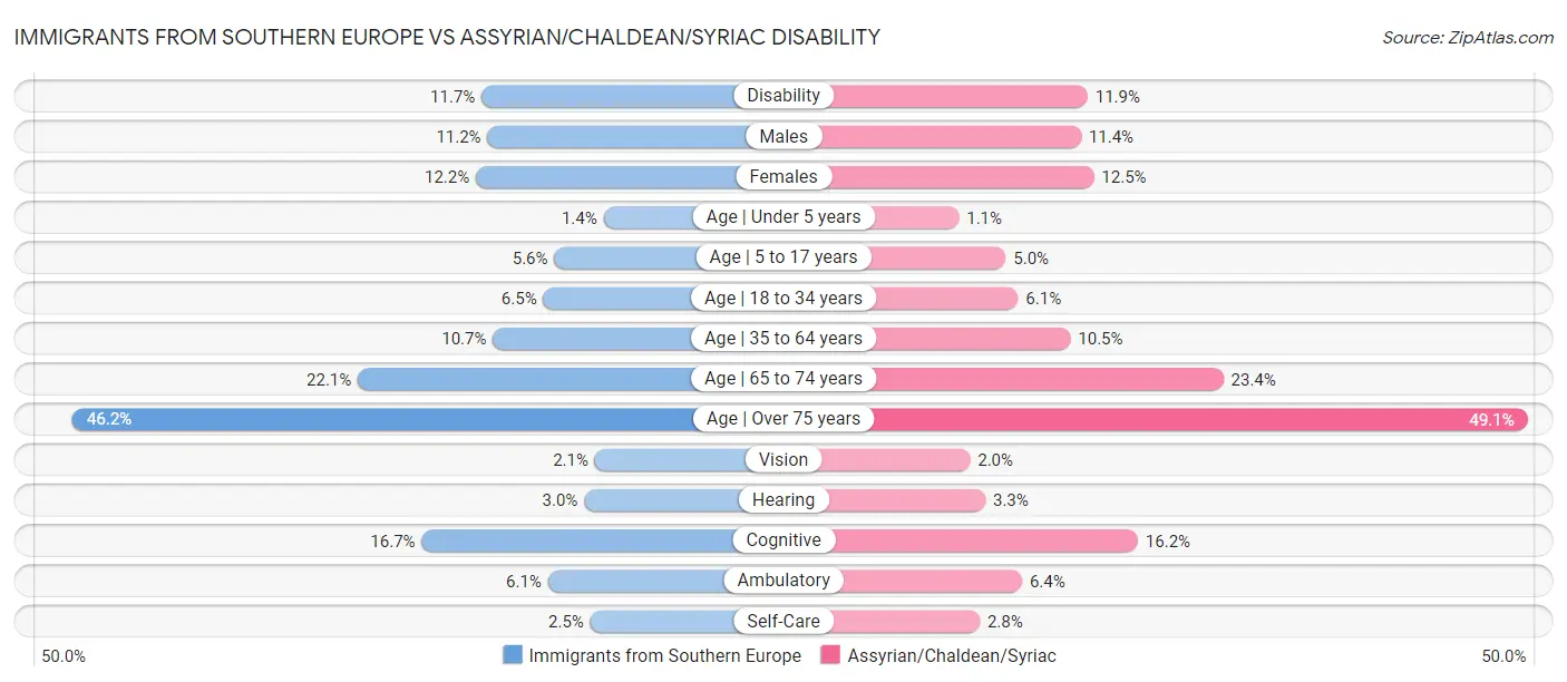 Immigrants from Southern Europe vs Assyrian/Chaldean/Syriac Disability