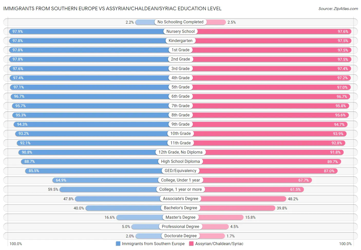 Immigrants from Southern Europe vs Assyrian/Chaldean/Syriac Education Level
