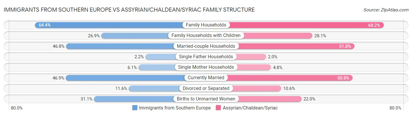 Immigrants from Southern Europe vs Assyrian/Chaldean/Syriac Family Structure