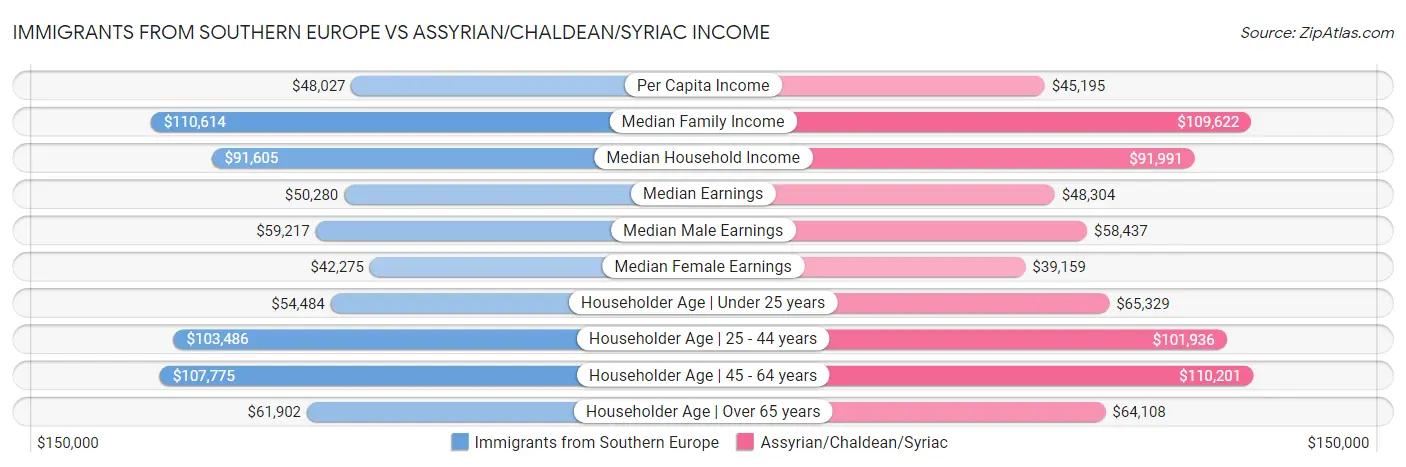 Immigrants from Southern Europe vs Assyrian/Chaldean/Syriac Income