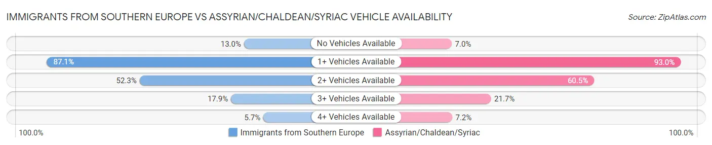Immigrants from Southern Europe vs Assyrian/Chaldean/Syriac Vehicle Availability