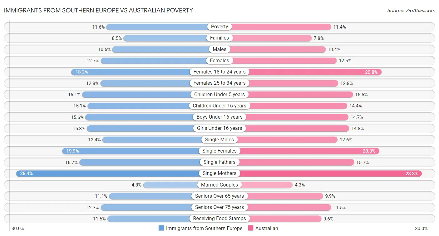 Immigrants from Southern Europe vs Australian Poverty
