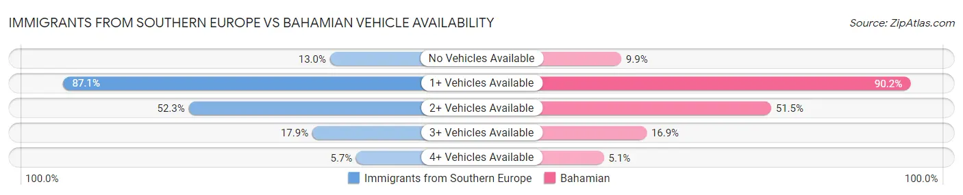 Immigrants from Southern Europe vs Bahamian Vehicle Availability