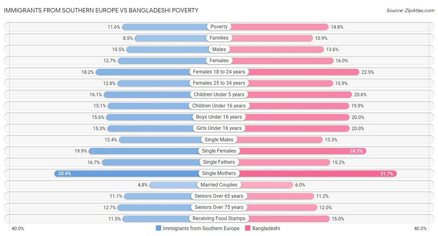 Immigrants from Southern Europe vs Bangladeshi Poverty