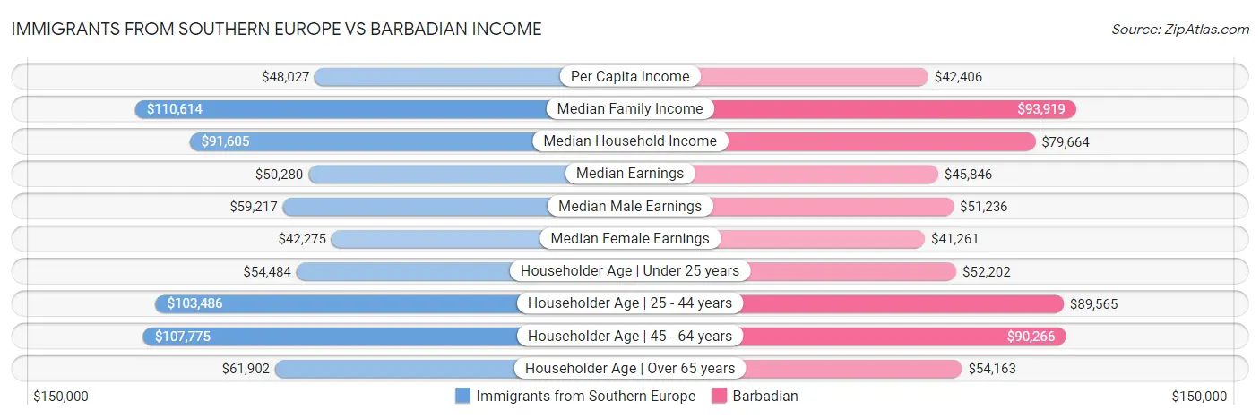 Immigrants from Southern Europe vs Barbadian Income
