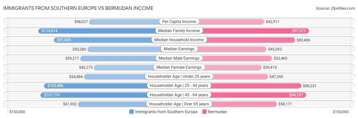 Immigrants from Southern Europe vs Bermudan Income